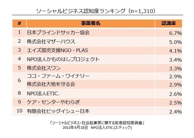 ソーシャルビジネス認知度ランキング