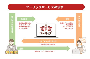 サービスの流れ