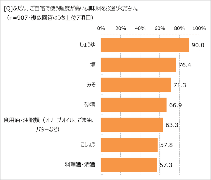 「〇〇の素」などの簡便調味料、
利用に抵抗感のある人の割合は?　　
「ほぼ1000人にききました」が調査結果を発表。