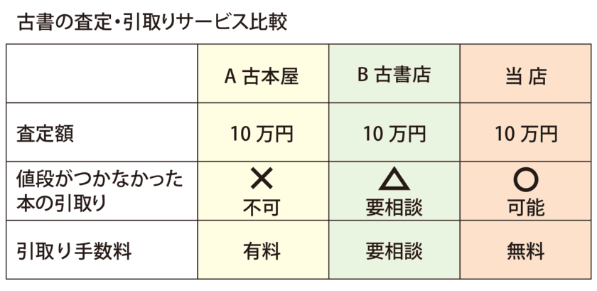 古本買取の東京書房から大学様、
企業様へ図書廃棄予算削減のご提案　
値段の付かない本も、全て無料でお引取りいたします　