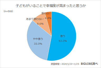 子どもがいることで幸福度が高まったと思うか