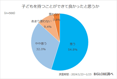 子どもを持つことができて良かったと思うか