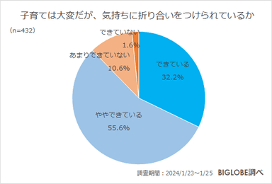 子育ては大変だが、気持ちに折り合いをつけられているか