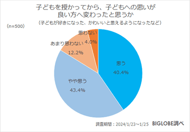 子どもを授かってから、子どもへの思いが良い方へ変わったと思うか