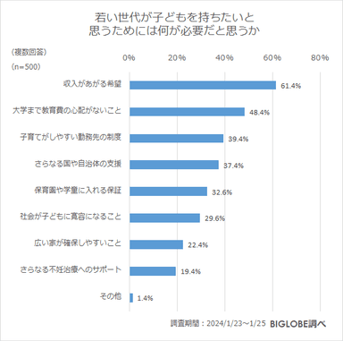 若い世代が子どもを持ちたいと思うためには何が必要だと思うか