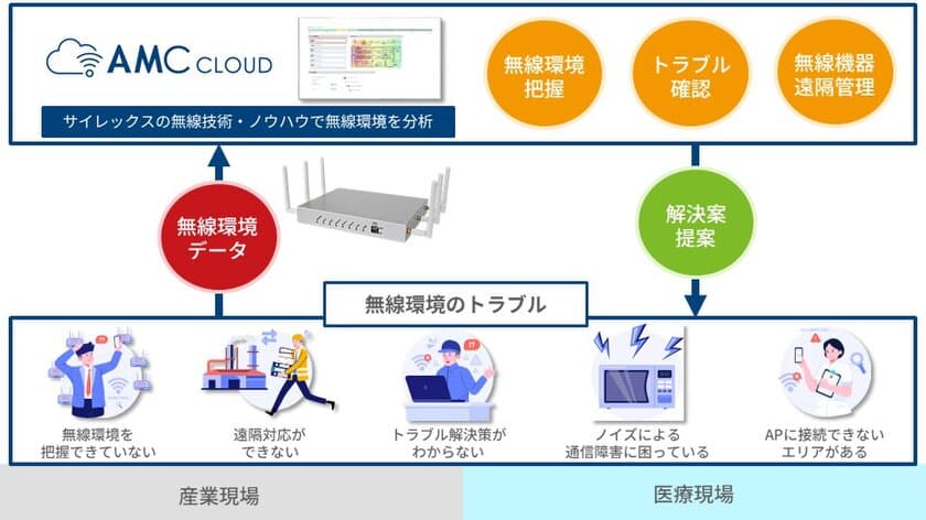 サイレックス、産業・医療現場の切れない無線空間を実現する
プラットフォーム「AMC Cloud(R)」を開発