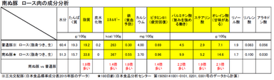 ※参考：成分分析