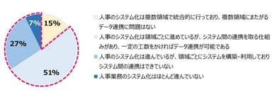 (1) 人事システムの統合的管理