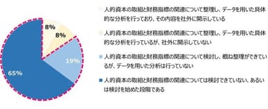 (2) 人的資本に係る取組みと財務指標との関連性の整理