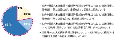 (3) 社内の優秀人材が重視する指標や取組みの開示