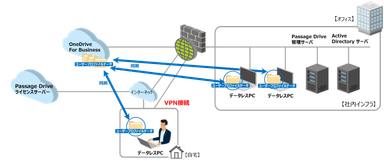 データレスPC提供サービス概要図