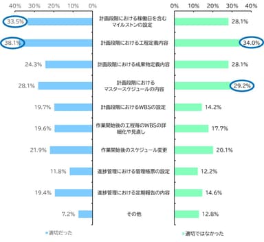 自身が直近で参画したシステム開発プロジェクトにおける納期・スケジュール面の成功理由と失敗理由(n＝1&#44;008)