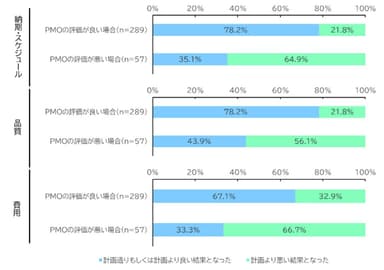 導入したPMOに対する評価ごとのシステム開発プロジェクトにおける観点別の成否(n＝346)