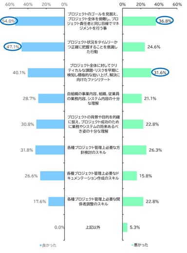 導入したPMOに対する評価の理由(n＝346)