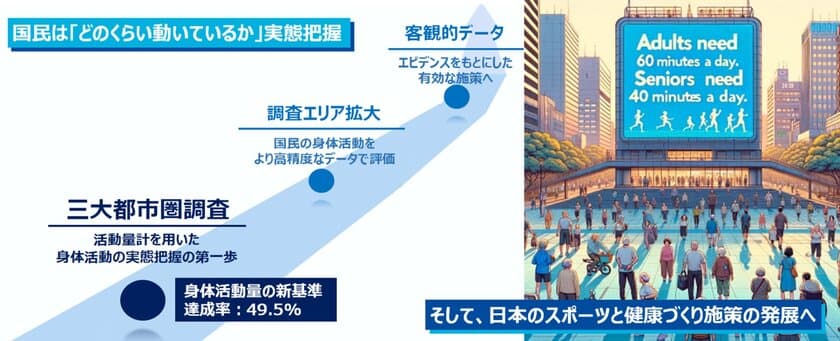 厚労省「身体活動量の新基準」での達成率は49.5％(速報)　
―活動量計を用いた三大都市圏での成人調査は初―