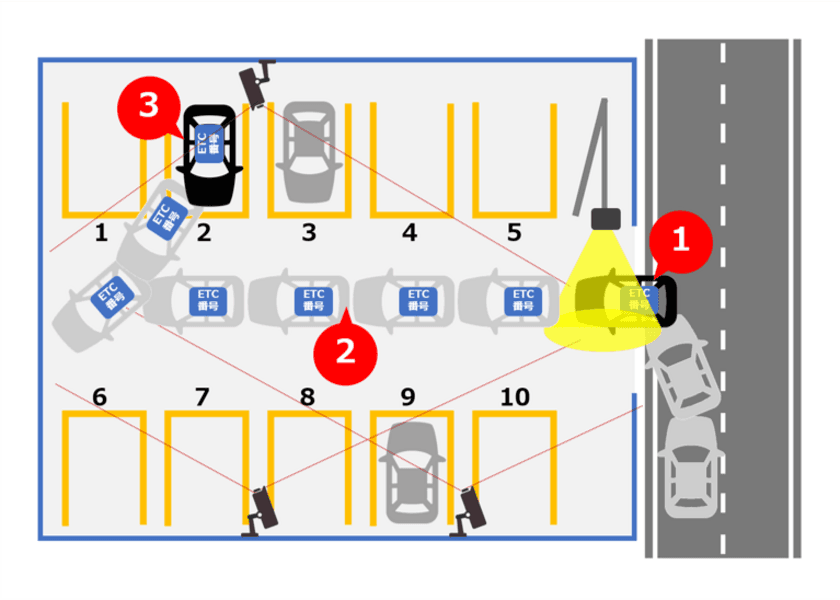 ETCマネジメントサービスが
ETCとAIを融合させたETC-AIパーキングを開発
