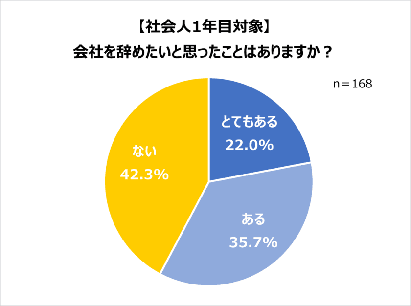 就活生・内定者・社会人1年目の就活実態。
人気業界1位 男性「メーカー」女性「医療・福祉」。
初年度の希望年収「300万円～350万円」。
1年目にして、会社を辞めたい人約6割！