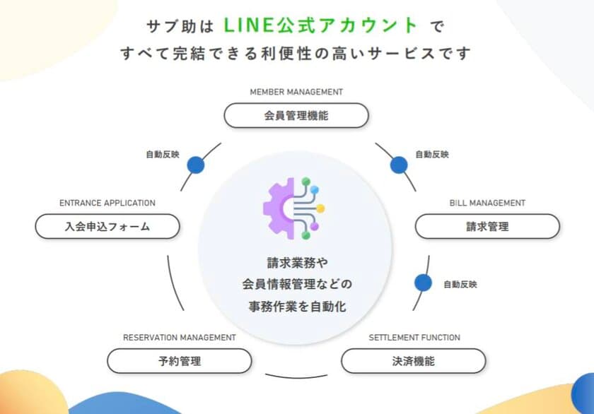 月謝袋に終止符を。サブスク運営をLINEで完結するシステム
「サブ助」2024年3月26日より新規申し込み受付を開始