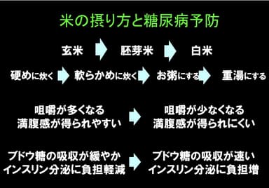 米の摂り方と糖尿病予防