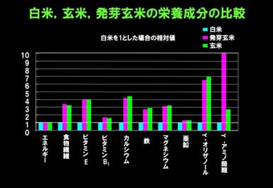 白米、玄米、発芽玄米の栄養成分の比較