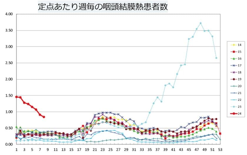 それって本当に花粉症！？自己判断が感染を広げる原因に　
意外と多い目に症状が出る感染症が今年度も流行！
その症状、花粉症ではないかも？！