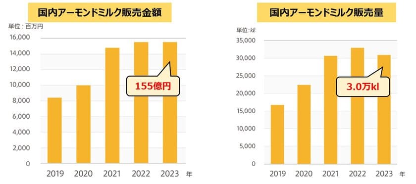 2024年は植物性ミルクが盛り上がる？
アーモンドミルクはビタミンEのチカラに再注目！
アーモンドミルク市場は販売額155億円・販売量は3.0万klに　
さらに身近になったアーモンドミルクの健康・美容価値を解説