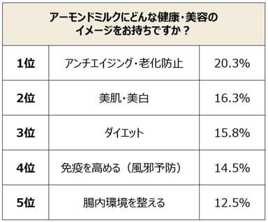 アーモンドミルクにどんな健康・美容イメージをお持ちですか？