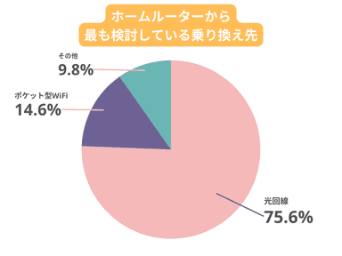 ホームルーターから最も検討している乗り換え先