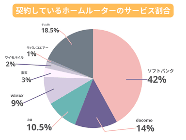 契約しているホームルーターのサービス割合