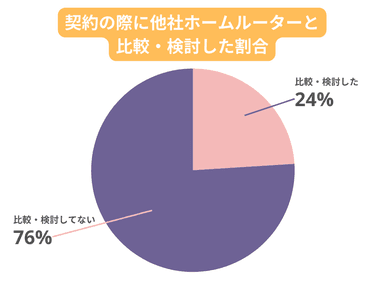 契約の際に他社ホームルーターと比較・検討しましたか？