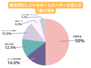 現在契約しているホームルーターを選んだ1番の理由