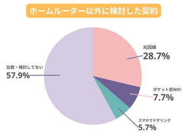 ホームルーター以外に検討した契約