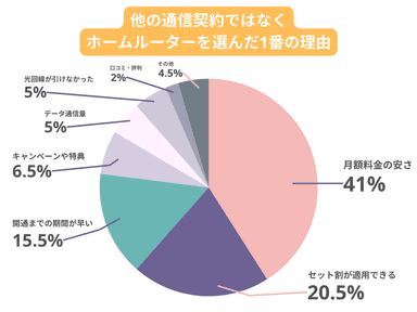 他の通信契約ではなくホームルーターを選んだ1番の理由