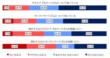 図1：サステナブルツーリズムとオーバーツーリズムの認知率と実践意欲