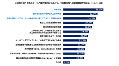 図2：観光地への訪問意欲が高まる「人や地球にやさしい取り組み」