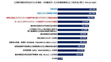 図3：観光サービスの満足度向上につながる「人や地球にやさしい取り組み」