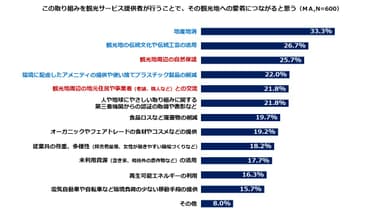 図4： 観光地への愛着につながる「人や地球にやさしい取り組み」