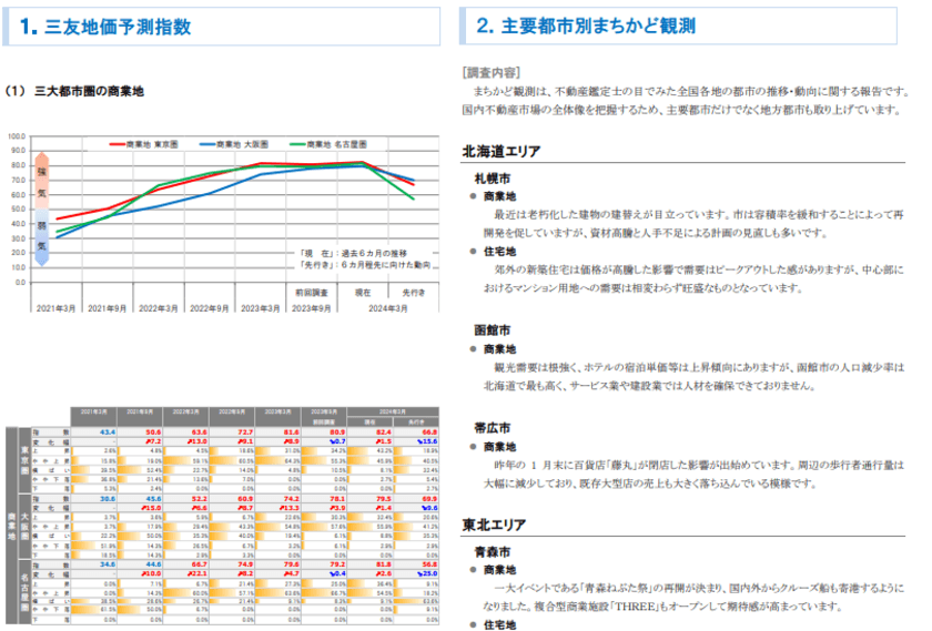 三友システムアプレイザル、不動産鑑定士161名の
アンケートをもとに三友地価予測指数(2024年3月調査)を発表