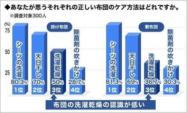 布団ケア意識調査