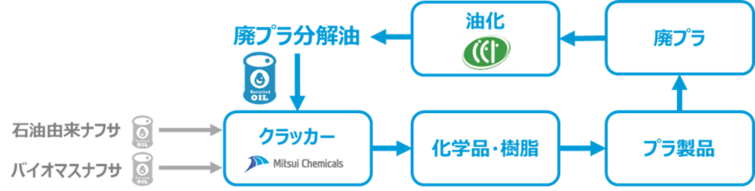 三井化学、日本初のバイオ＆サーキュラークラッカーを実現　
3月に廃プラ分解油によるケミカルリサイクル製品の製造開始