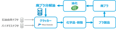 ケミカルリサイクルのフロー図