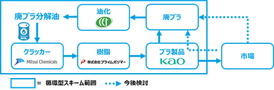 花王とのケミカルリサイクルによる循環型スキームのイメージ図