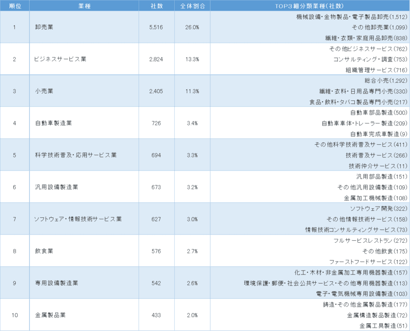 リスクモンスターチャイナが
「中国日系企業の業種分布ランキング」を発表　
～卸売業・ビジネスサービス業・小売業が50％を占める～