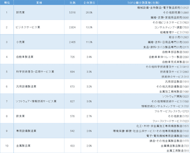 図表1　中国に進出した日系企業の業種分布ランキング　1位～10位
