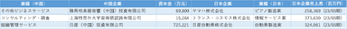 図表3　ビジネスサービス業　TOP3細分類業種の資本金上位日系企業
