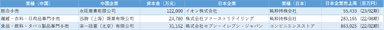 図表4　小売業　TOP3細分類業種の資本金上位日系企業