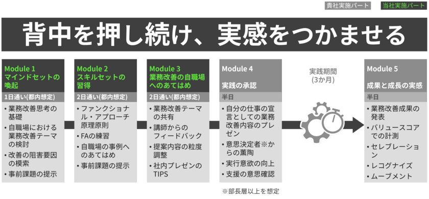 2024年問題のカギとなる中堅社員の背中を押す
モデルプログラム「PUSH AHEAD」をリリース