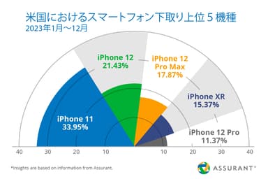 米国におけるスマートフォン下取り上位5機種(2023年1月～12月)