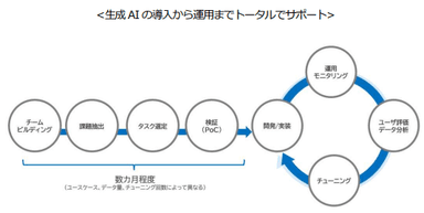 生成AIの導入から運用までトータルでサポート