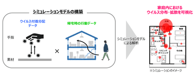 図1. シミュレーションモデルを活用した家庭内におけるウイルス分布・拡散の可視化フロー